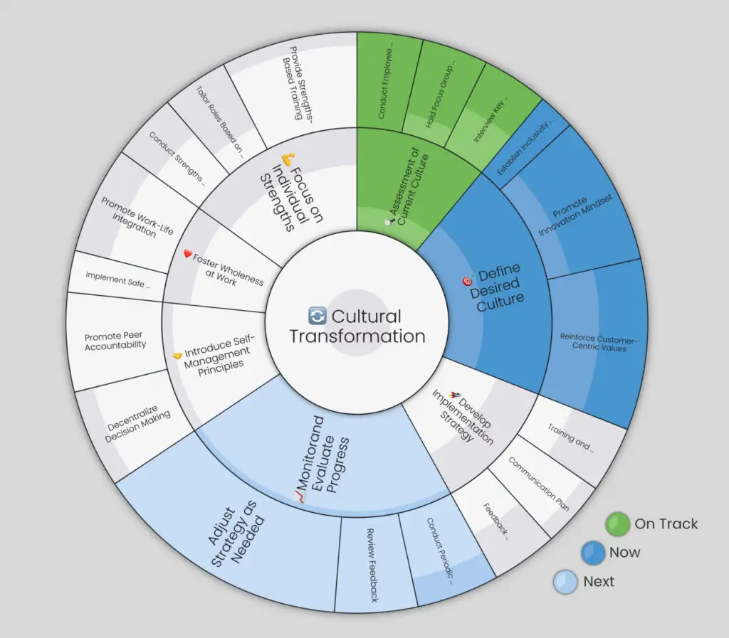 Goalscape goal map of a cultural transformation project with color-coded On Track, Now and Next subgoals