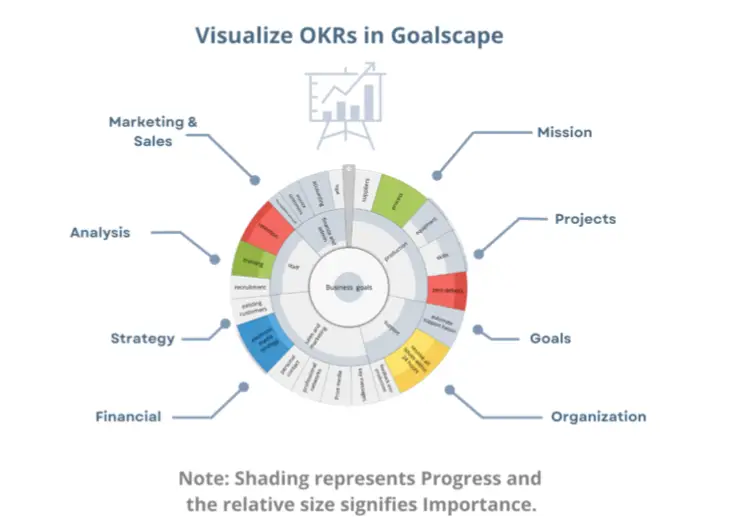 OKR-Struktur in Goalscape visualisiert, mit Objectives und Key Results als verschachtelten Unterzielen