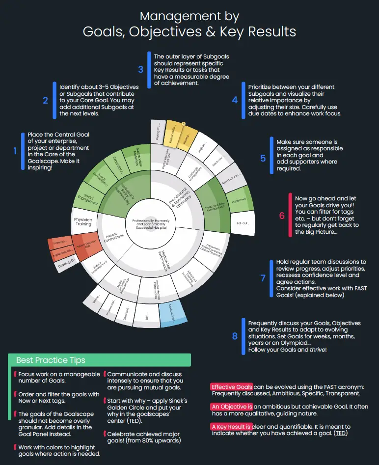Management by OKR schematic: eight steps around an example Goalscape goal map