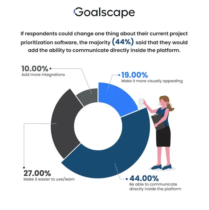 Survey chart: 44 percent of project managers want to communicate directly inside their prioritization tool