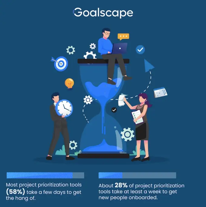 Survey infographic: most project prioritization tools take a few days to learn, 28 percent at least a week
