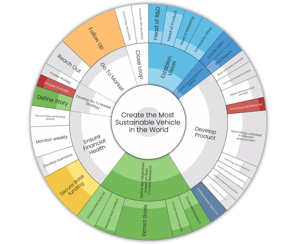 Goalscape goal map for creating the most sustainable vehicle, with color-coded subgoals on three levels