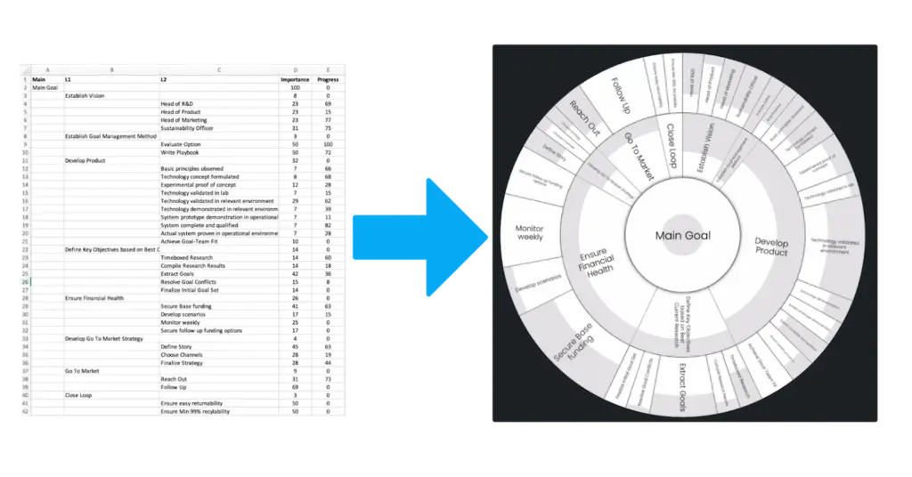 Imported project as a Goalscape goal map, keeping the team aligned on key priorities