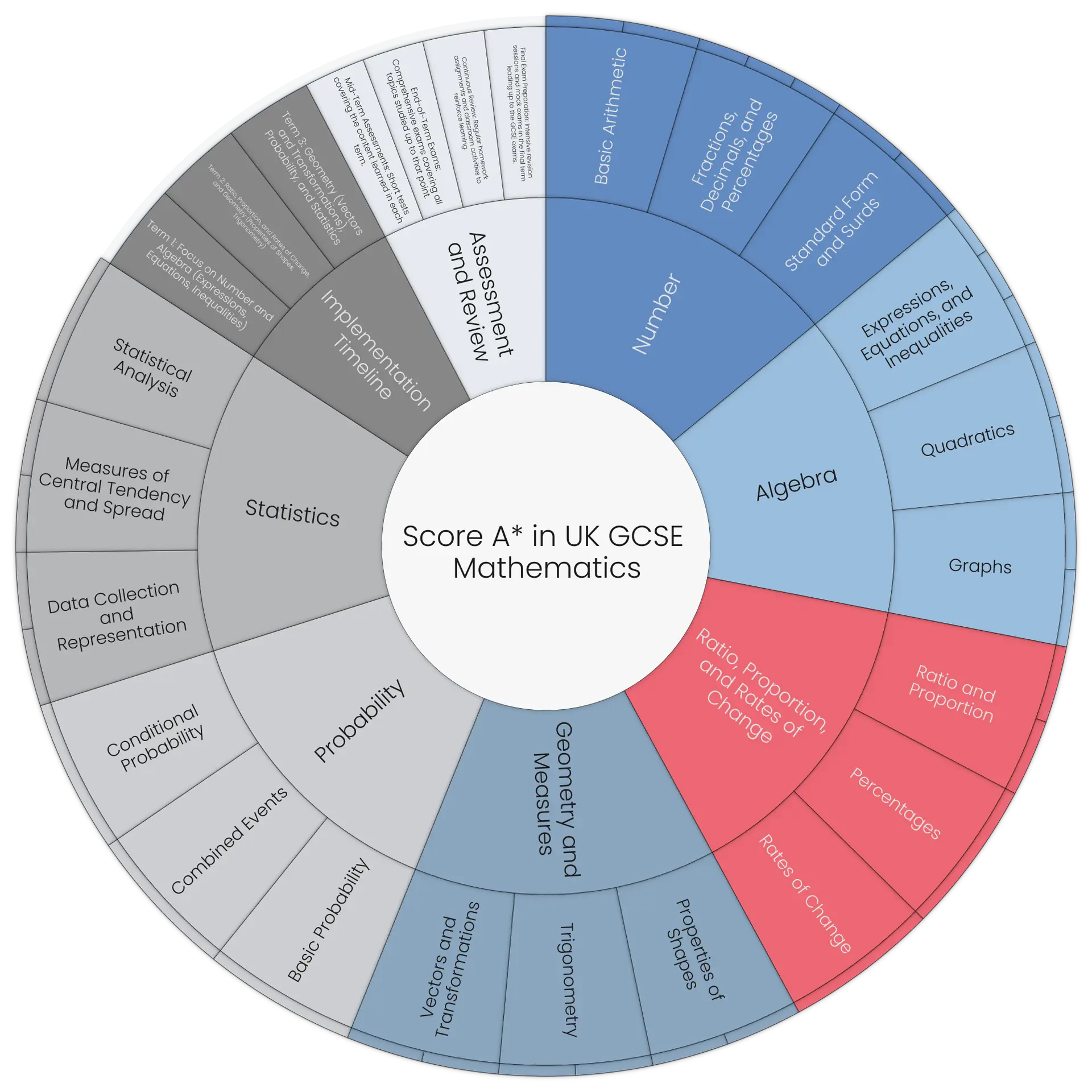 Study Plan Template: Score A* in UK GCSE Mathematics