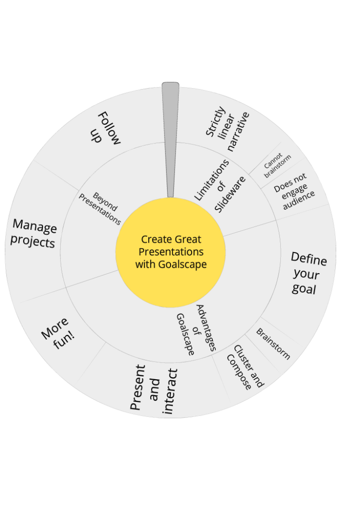 Geschäftspräsentationen einfach aufwerten - der Goalscape Weg